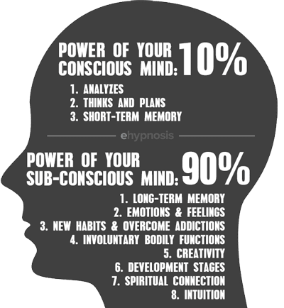 Image of a head showing a percentage split of the conscious mind 10% and the subconscious mind (90%) and what those parts of the mind do