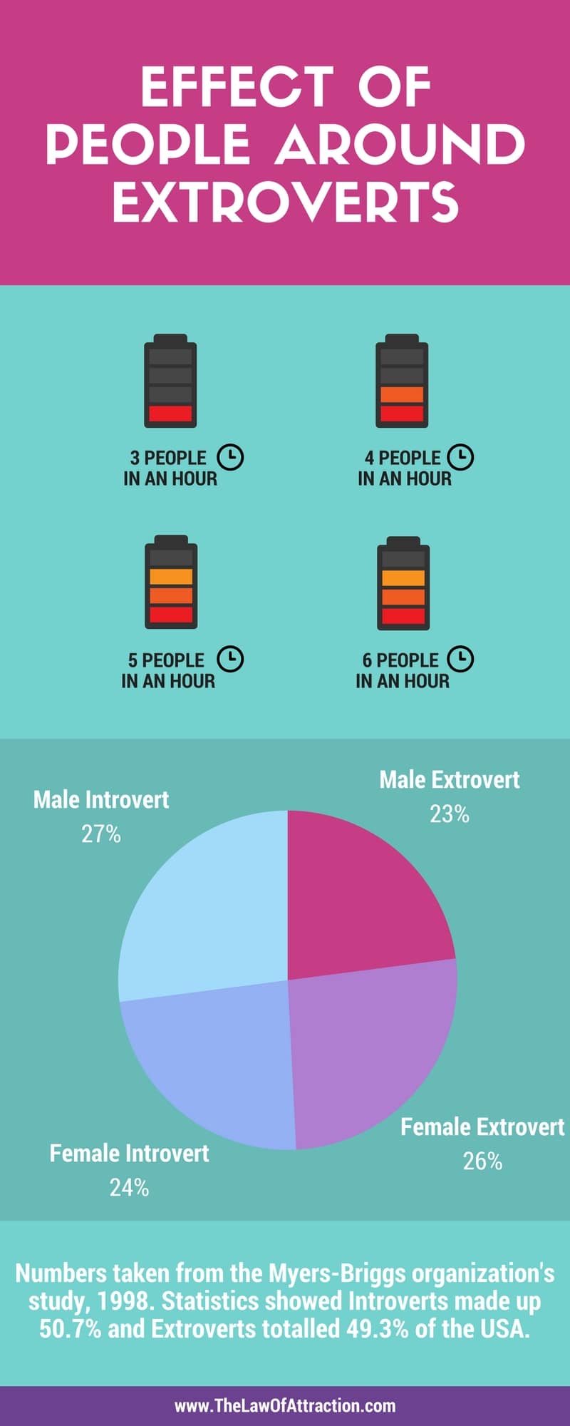 EFFECT OF PEOPLE AROUND EXTROVERTS