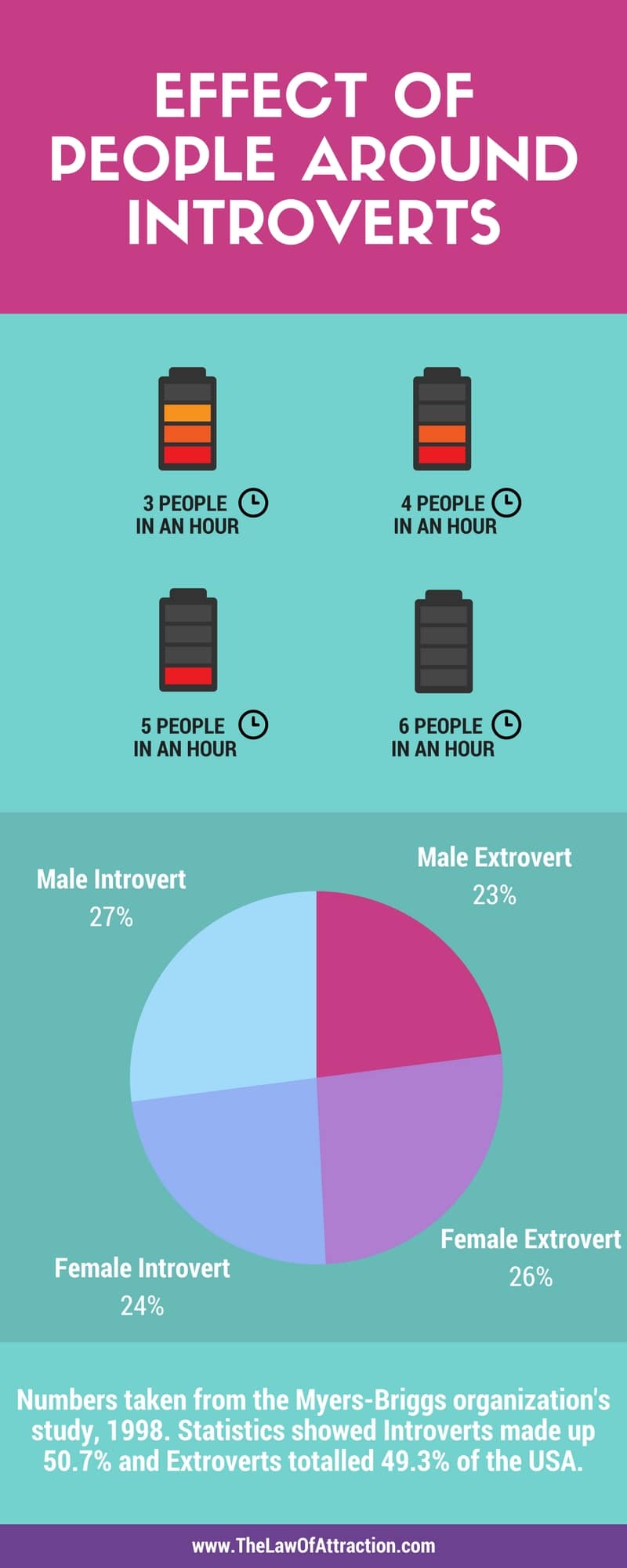 EFFECT OF PEOPLE AROUND INTROVERTS