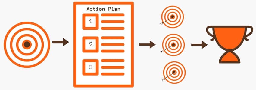 Diagram illustrating action plan for manifestation
